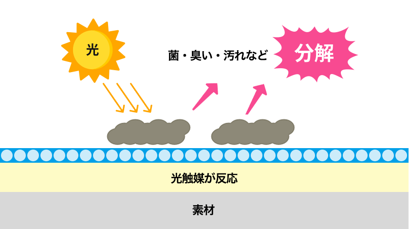 光触媒に光があたると光触媒が反応し、菌・臭い・汚れなどを分解