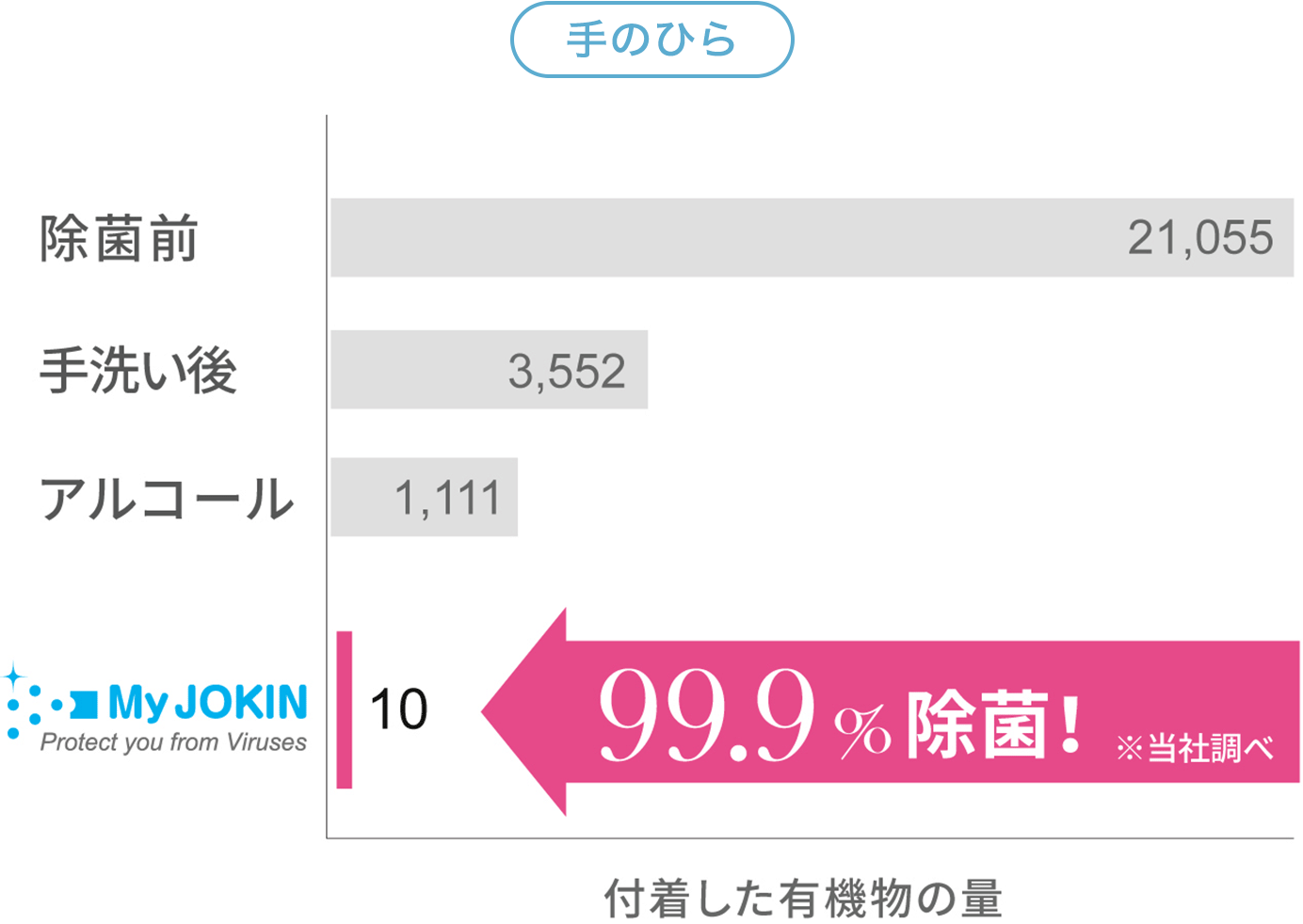 「バイキンばいばーい！オテテキレ〜ネ」は99%除菌※当社調べ